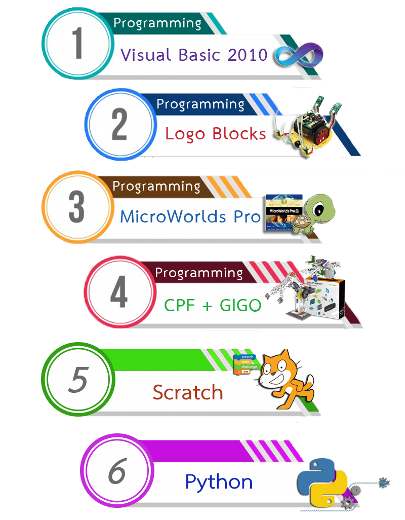 E-Learning วิชาคอมพิวเตอร์
